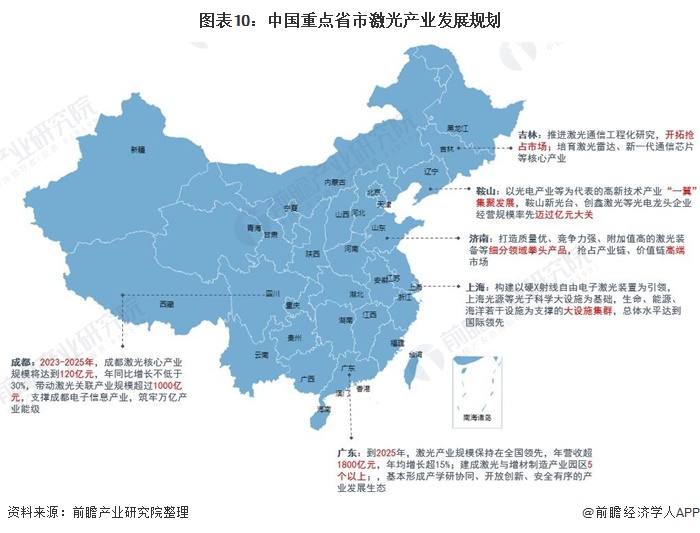 圖表10：中國重點省市激光產(chan) 業(ye) 發展規劃