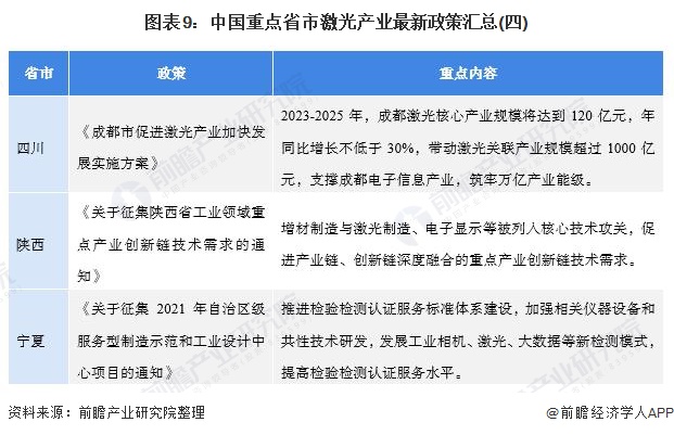 圖表9：中國重點省市激光產(chan) 業(ye) 最新政策匯總(四)