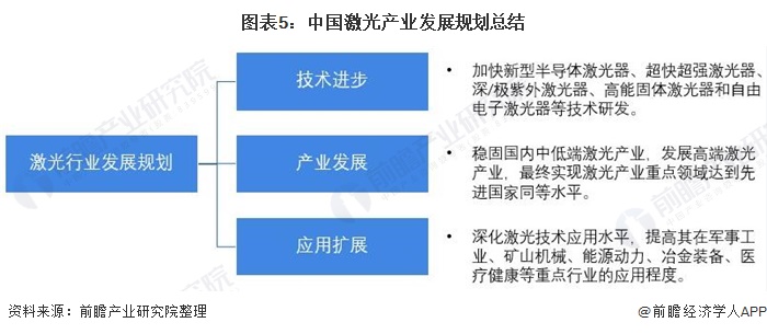 圖表5：fun88官网平台產(chan) 業(ye) 發展規劃總結