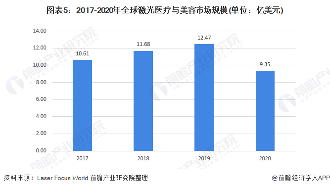 圖表5：2017-2020年全球激光醫療與(yu) 美容市場規模(單位：億(yi) 美元)
