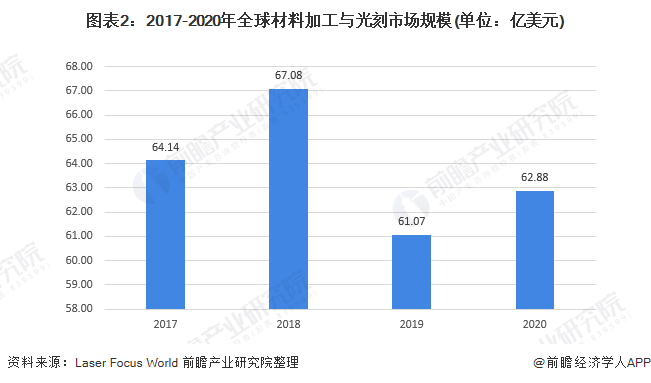 圖表2：2017-2020年全球材料加工與(yu) 光刻市場規模(單位：億(yi) 美元)
