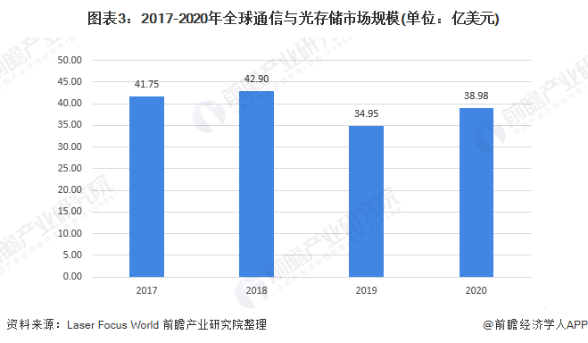 圖表3：2017-2020年全球通信與(yu) 光存儲(chu) 市場規模(單位：億(yi) 美元)