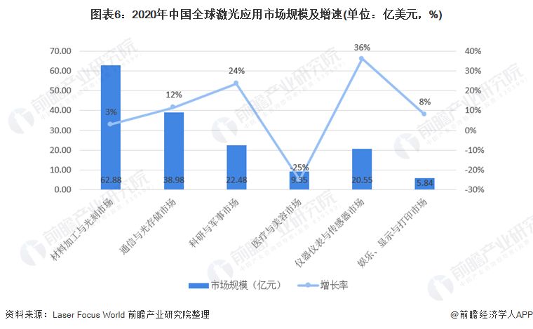 圖表6：2020年中國全球激光應用市場規模及增速(單位：億(yi) 美元，%)