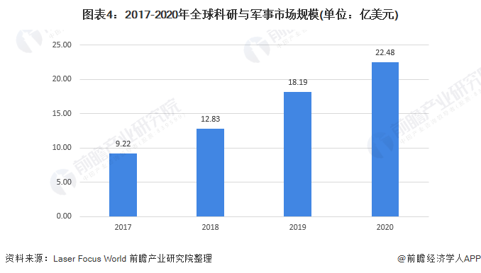 圖表4：2017-2020年全球科研與(yu) 軍(jun) 事市場規模(單位：億(yi) 美元)