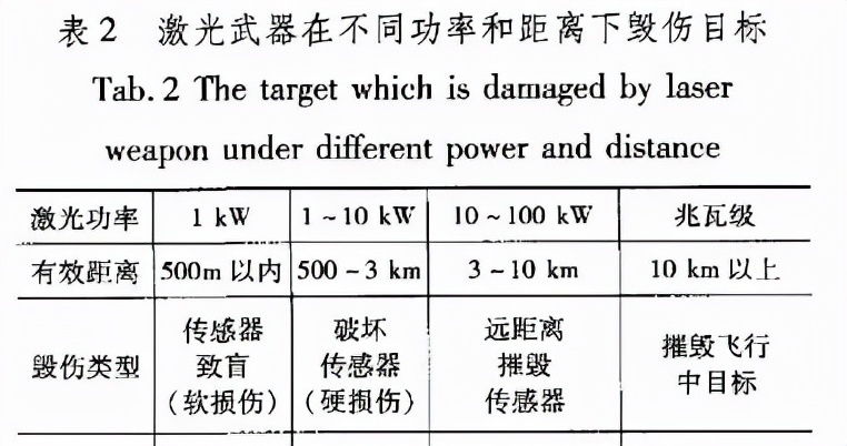 參照表中數據不難看出，加拿大的激光武器技術相比美國先進一個(ge) 等級。