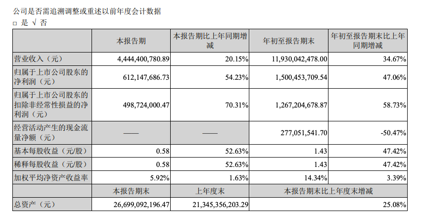 大族激光:前三季度營收增長34.67%,淨利潤增長47.06% 大族激光:前三季度營收增長34.67%,淨利潤增長47.06%