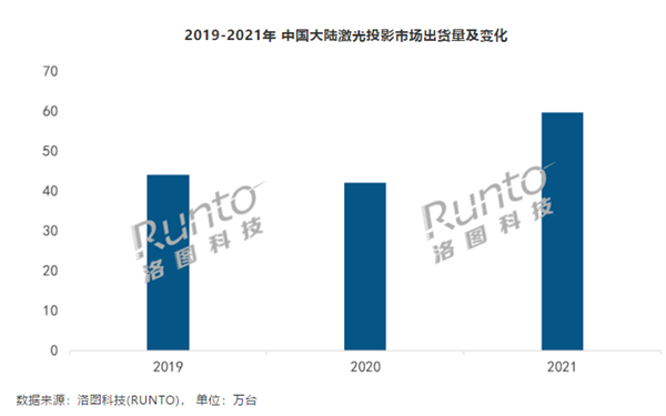 2021年全年激光投影市場出貨量59.7萬(wan) 台 家用場景份額超一半