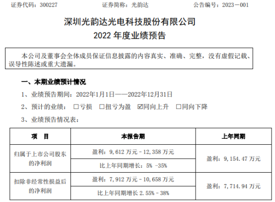 光韻達2022年預計淨利9612萬(wan) -1.24億(yi)  光韻達2022年預計淨利9612萬(wan) -1.24億(yi)