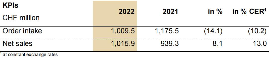 瑞士百超2022財年銷售額強勁增長8.1%，訂單總額超10億(yi) 