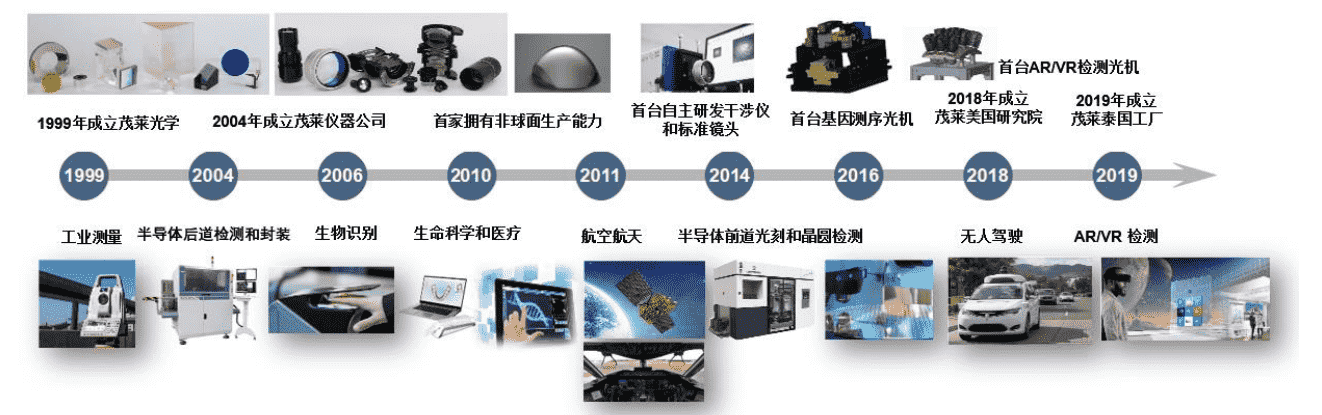 精密光學綜合解決(jue) 方案提供商茂萊光學擬首次公開發行1320萬(wan) 股 精密光學綜合解決(jue) 方案提供商茂萊光學擬首次公開發行1320萬(wan) 股