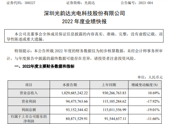光韻達2022年度淨利8087.15萬(wan) 元