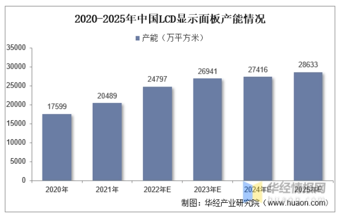 中國LCD顯示麵板產(chan) 能情況.png 中國LCD顯示麵板產(chan) 能情況.png