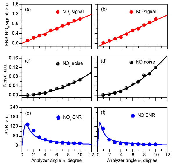 科學島團隊在法拉第旋轉光譜NOx雙組分同步探測方麵取得新進展 科學島團隊在法拉第旋轉光譜NOx雙組分同步探測方麵取得新進展