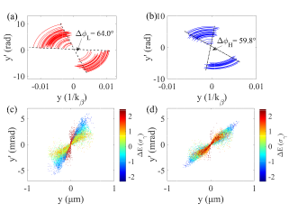 上海光機所在基於(yu) 激光尾波場加速電子束發射度診斷方麵取得進展