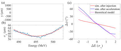 上海光機所在基於(yu) 激光尾波場加速電子束發射度診斷方麵取得進展
