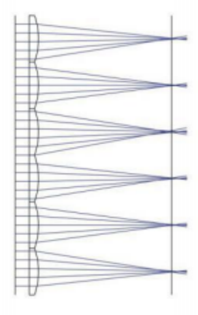 2分鍾了解微結構陣列透鏡的原理