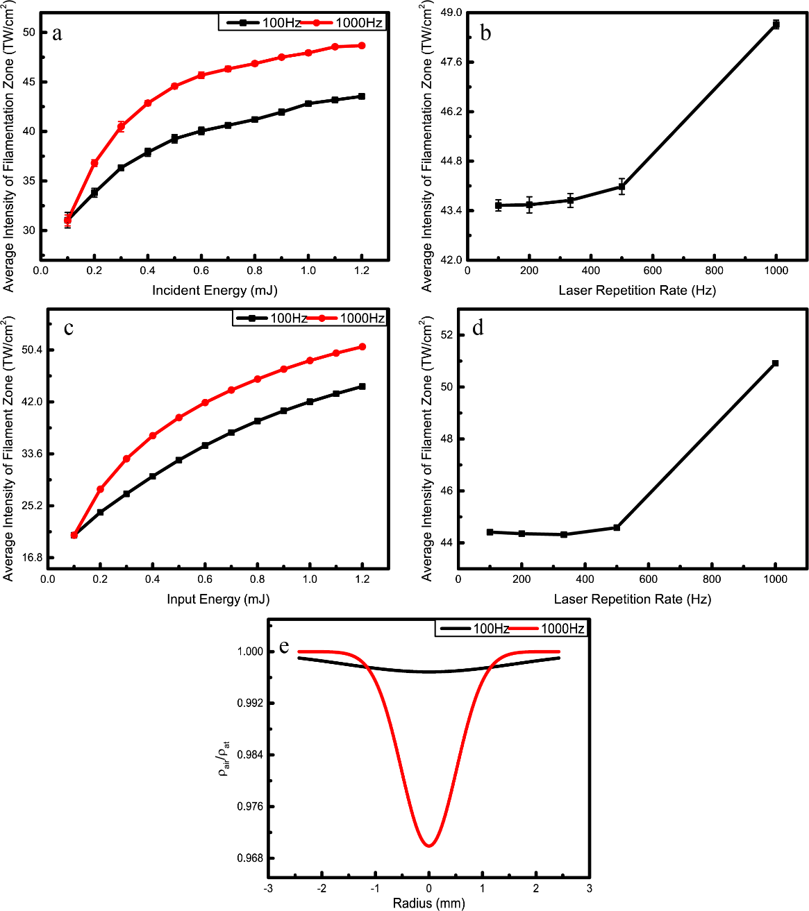 上海光機所在高重頻飛秒激光大氣成絲(si) 方麵取得進展