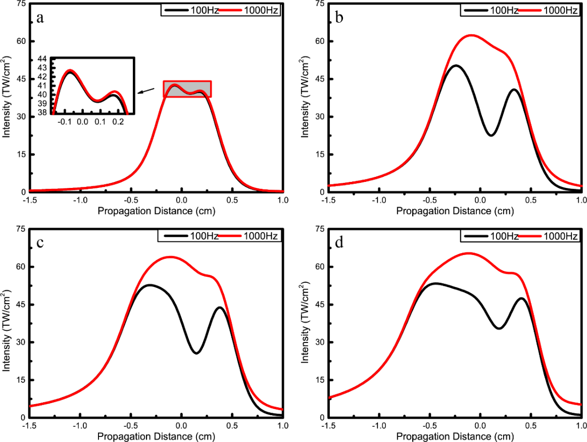 上海光機所在高重頻飛秒激光大氣成絲(si) 方麵取得進展