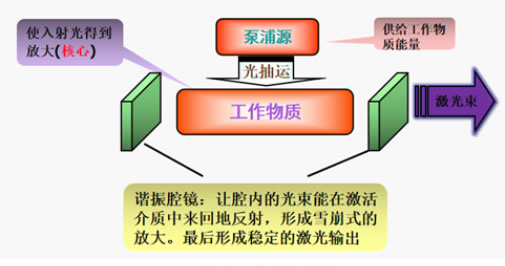激光器 激光器