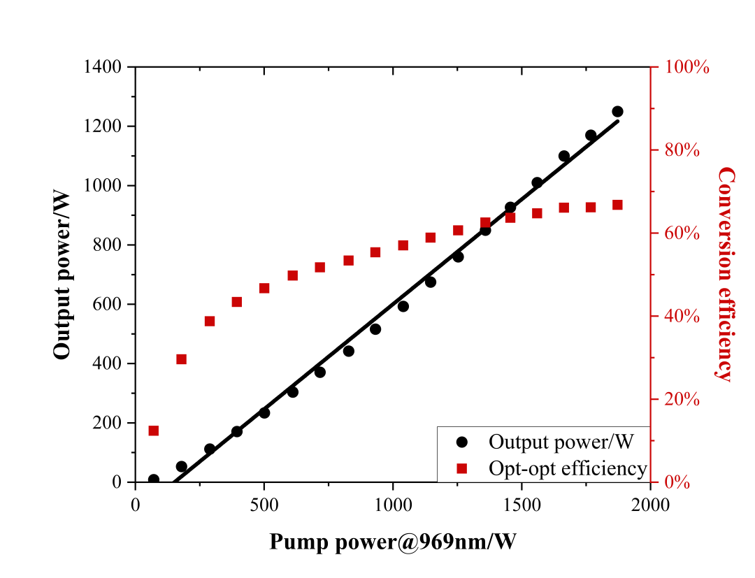 喜訊!國產(chan) 薄片激光器實現新突破! 喜訊!國產(chan) 薄片激光器實現新突破!