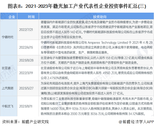 圖表8：2021-2023年激光加工產(chan) 業(ye) 代表性企業(ye) 投資事件匯總(三)