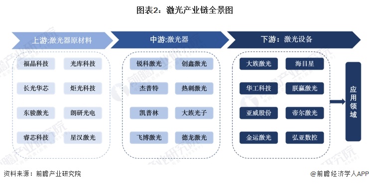 圖表2：激光產(chan) 業(ye) 鏈全景圖