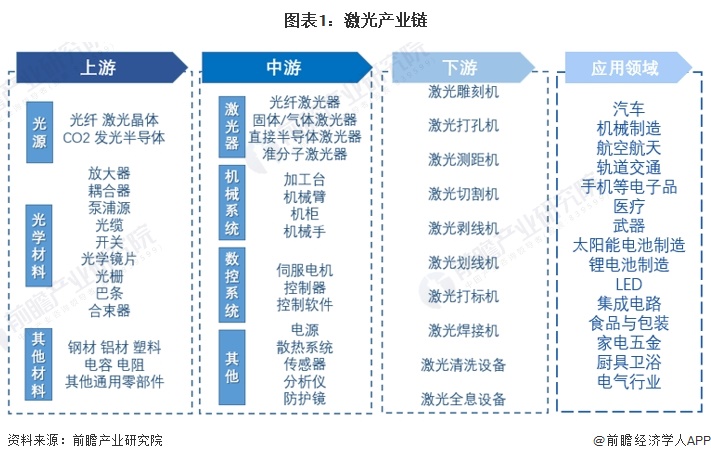 圖表1：激光產(chan) 業(ye) 鏈