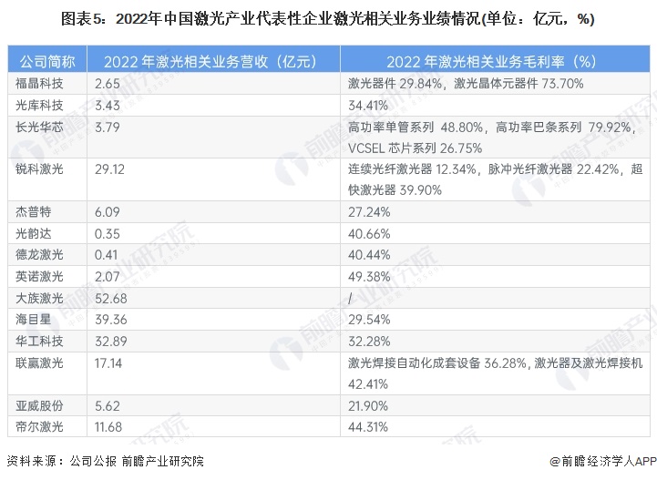 圖表5：2022年fun88官网平台產(chan) 業(ye) 代表性企業(ye) 激光相關(guan) 業(ye) 務業(ye) 績情況(單位：億(yi) 元，%)
