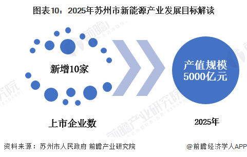 圖表10：2025年蘇州市新能源產(chan) 業(ye) 發展目標解讀