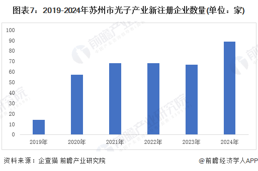 圖表7：2019-2024年蘇州市光子產(chan) 業(ye) 新注冊(ce) 企業(ye) 數量(單位：家)