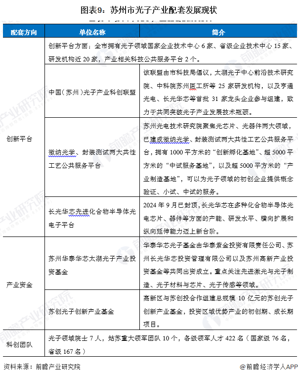圖表9：蘇州市光子產(chan) 業(ye) 配套發展現狀