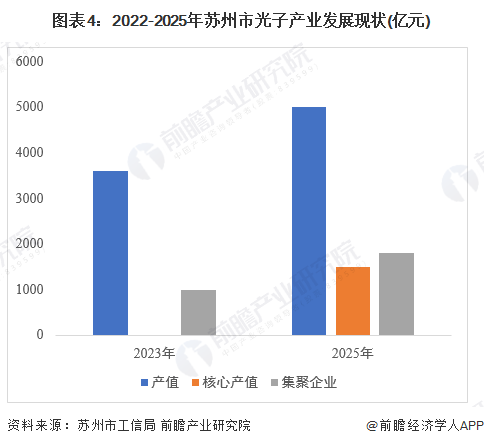 圖表4：2022-2025年蘇州市光子產(chan) 業(ye) 發展現狀(億(yi) 元)