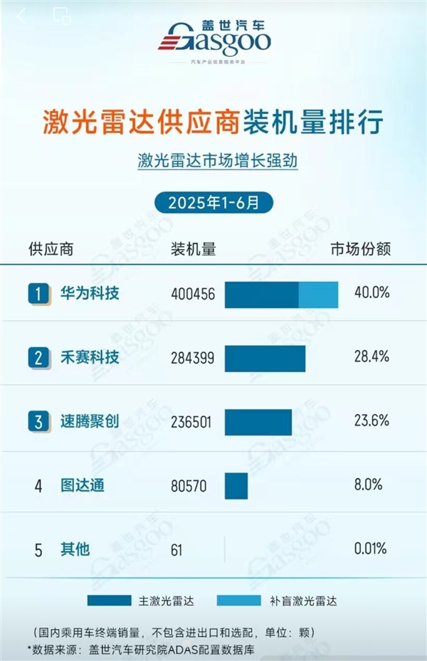 2025上半年激光雷達供應商出貨量：華為(wei) 第一 裝機量超40萬(wan) 台！