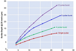 使用高功率皮秒雷射進行 SiC 劃線 以及TIMESHIFT可程序設計脈衝功能的優勢
