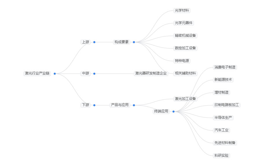 2025年激光市場現狀分析:全球激光市場規模將接近500億(yi) 美元 2025年激光市場現狀分析:全球激光市場規模將接近500億(yi) 美元