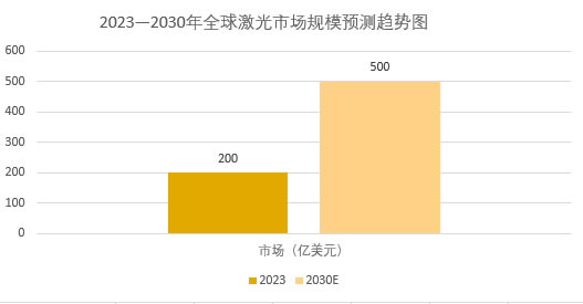 2025年激光市場現狀分析:全球激光市場規模將接近500億(yi) 美元 2025年激光市場現狀分析:全球激光市場規模將接近500億(yi) 美元