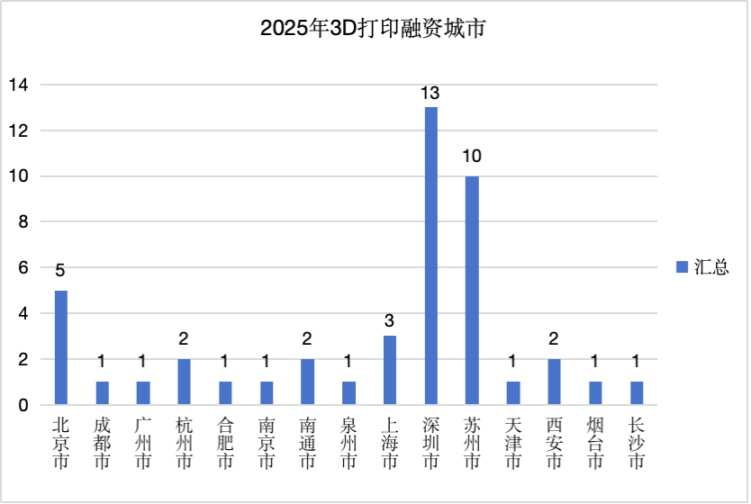 2025年3D打印行業(ye) 融資城市，數據來源：企查查