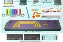 武漢光電國家研究中心研製出800nm超寬帶薄膜铌酸鋰高速電光調製器
