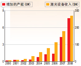 設備產(chan) 量與(yu) 製造商生產(chan) 容量