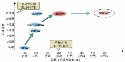 可在4層藍光光盤上實現12倍速記錄
