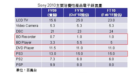 Sony藍光播放設備2010銷量原預估達2,100萬(wan) 台