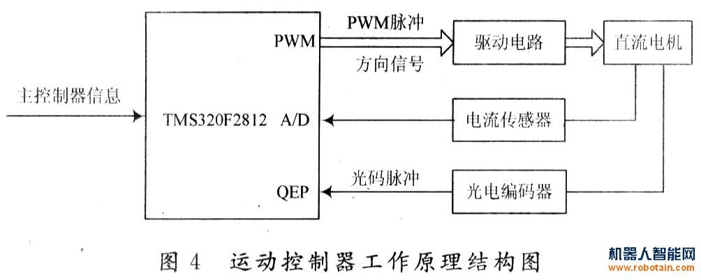 移動機器人運動控製係統的原理圖
