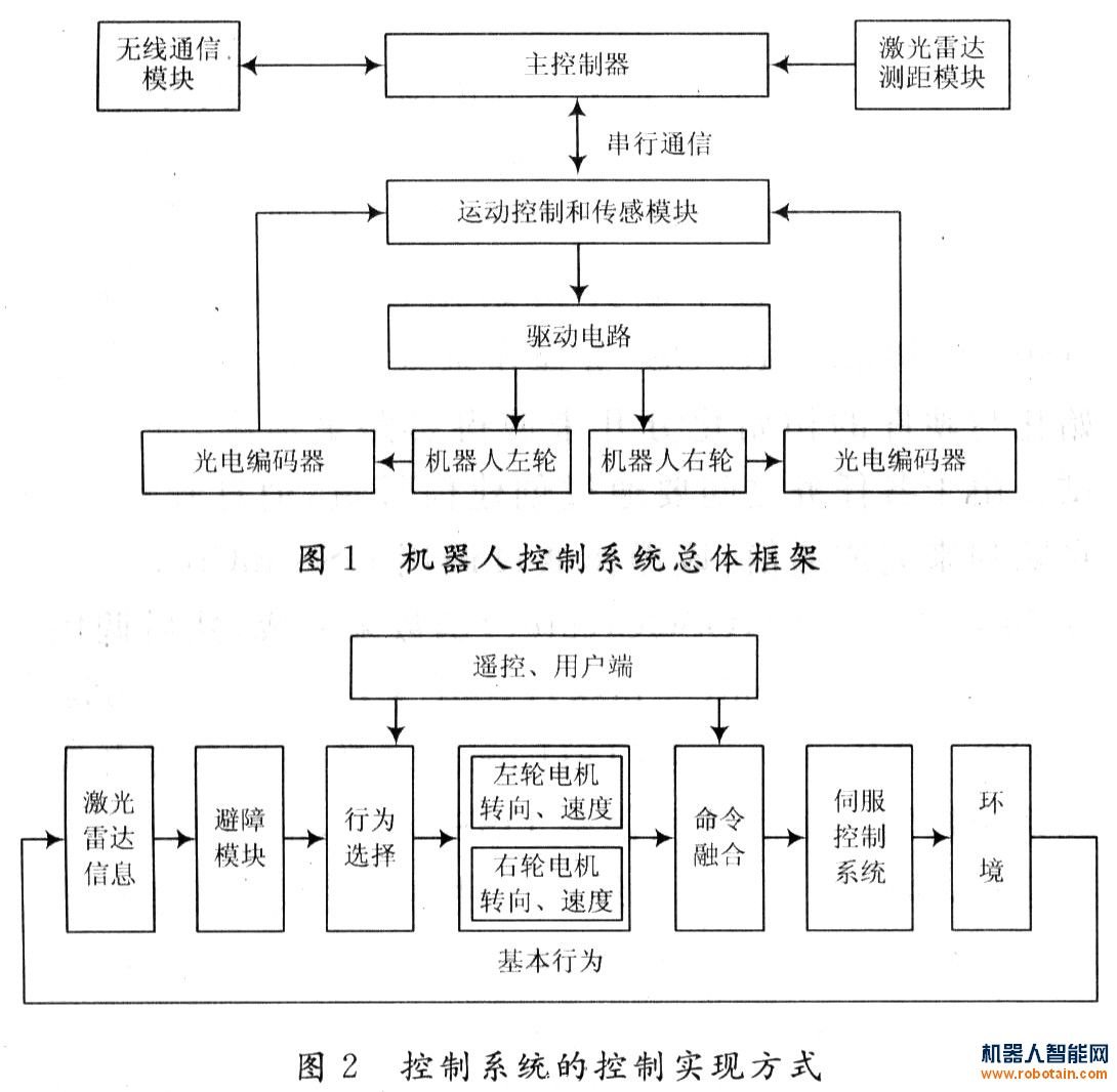 控製係統的總體(ti) 架構