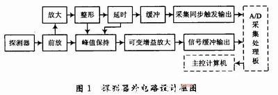 激光光斑測量係統的電路設計框圖