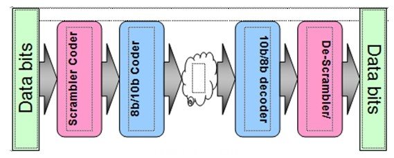 串行信號簡單的傳(chuan) 輸過程