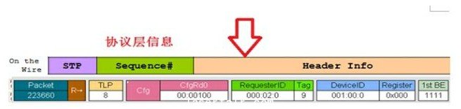 串行數據的協議層信息