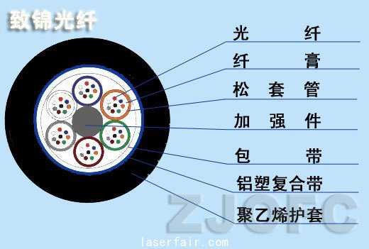 致錦GYTA光纜截麵圖