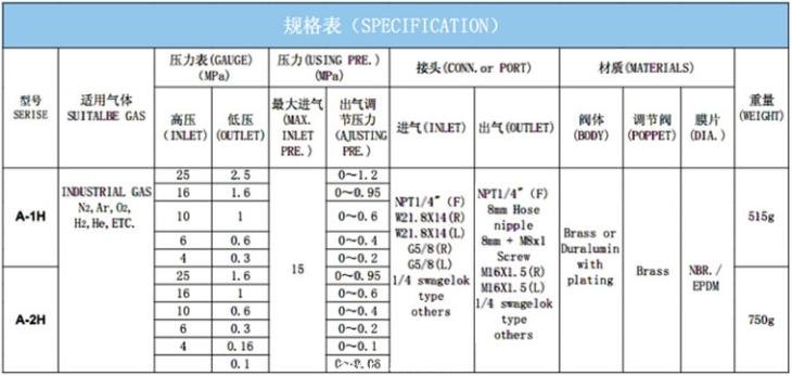 A-1H型 A-2H型工業(ye) 減壓器規格表-佛山科的公司