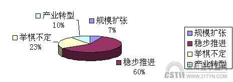 企業(ye) 經營策略