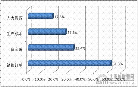 企業(ye) 麵臨(lin) 壓力對比圖